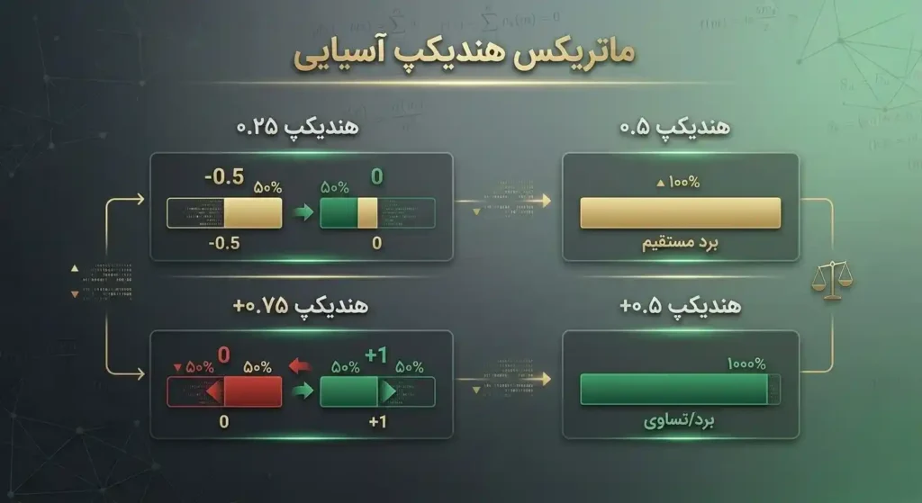 ماتریکس هندیکپ آسیایی و نحوه محاسبه نتایج شرطبندی فوتبال