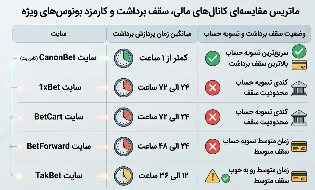 جدول مقایسه سرعت برداشت در سایت‌های شرط‌بندی