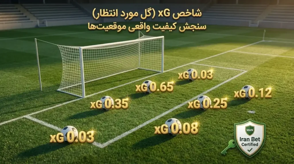 شاخص xG یا گل مورد انتظار در تحلیل فوتبال برای سنجش کیفیت واقعی موقعیت‌های گلزنی