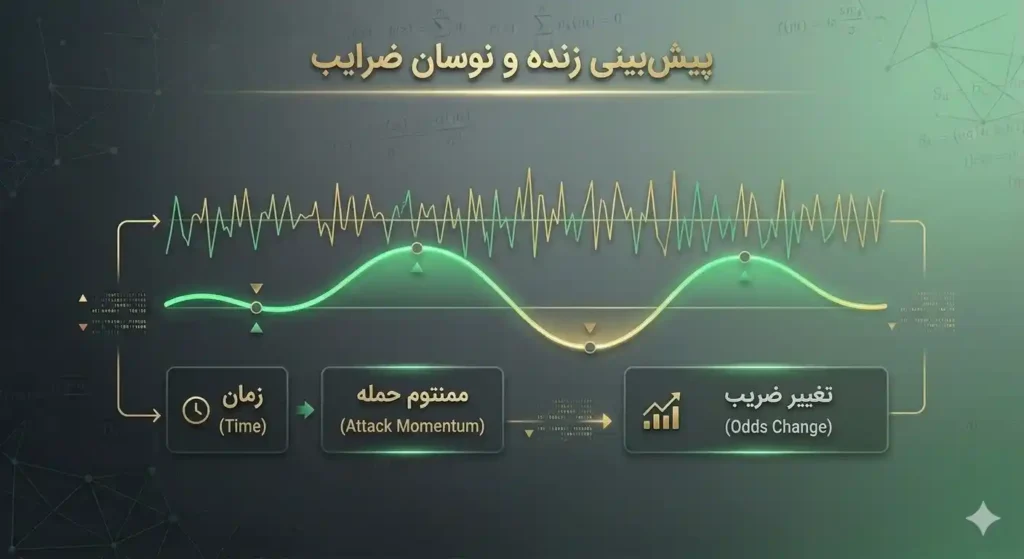 نمایش تغییرات لحظهای ضرایب در پیشبینی زنده مسابقات ورزشی