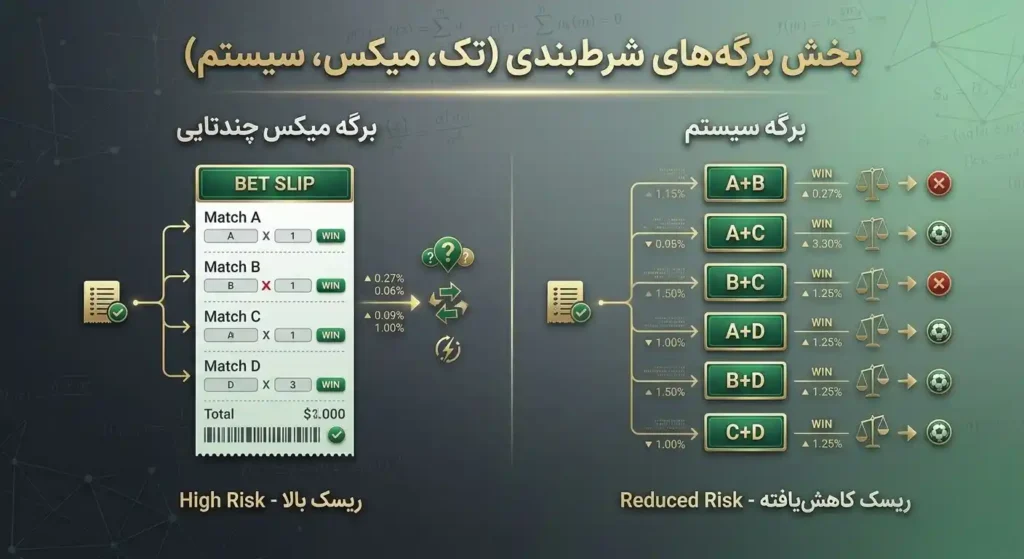 نمایش انواع برگههای شرطبندی ورزشی شامل شرط تک، میکس و سیستم
