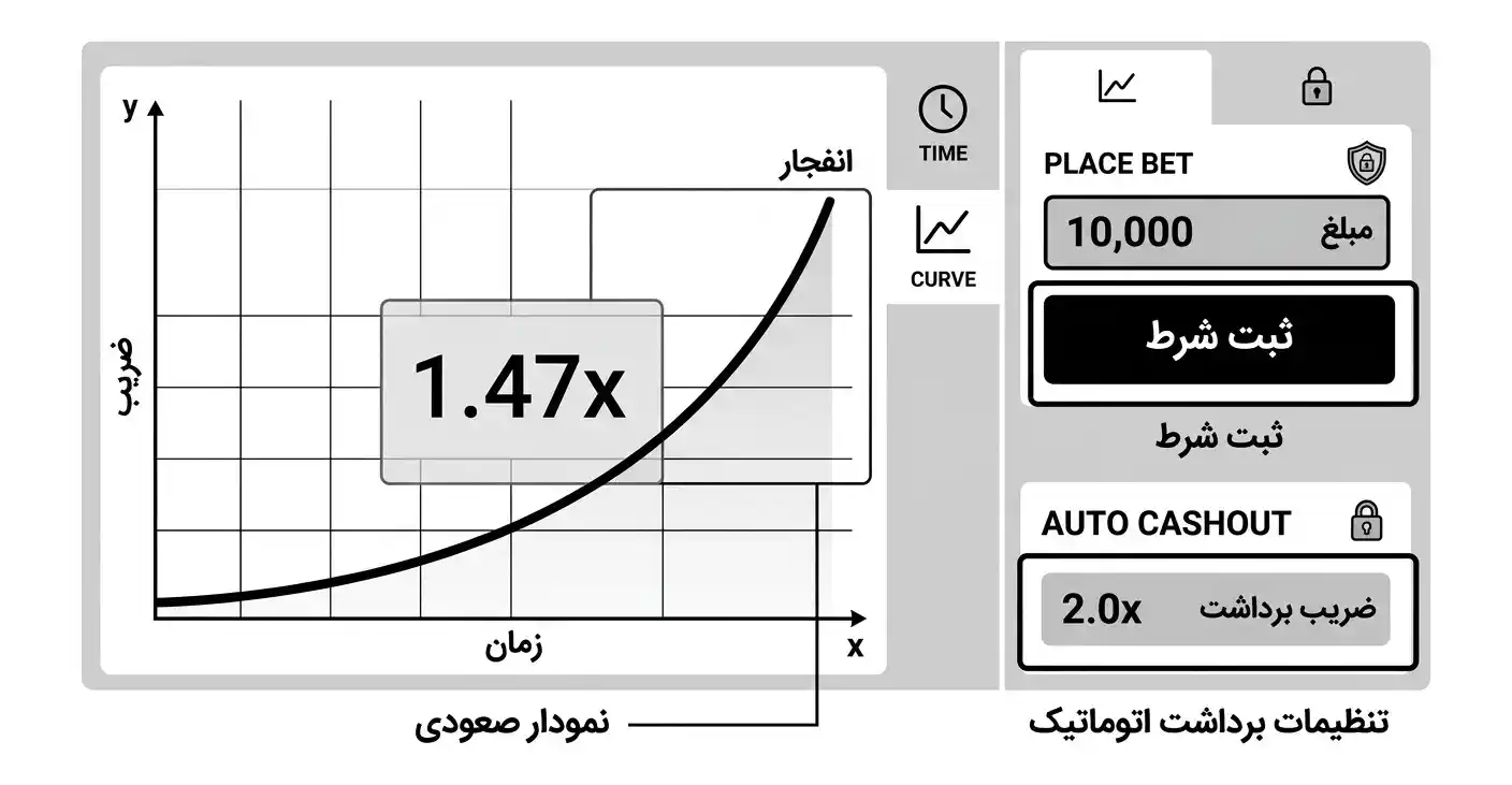 محیط بازی انفجار کانن بت با ابزار ثبت شرط و برداشت اتوماتیک