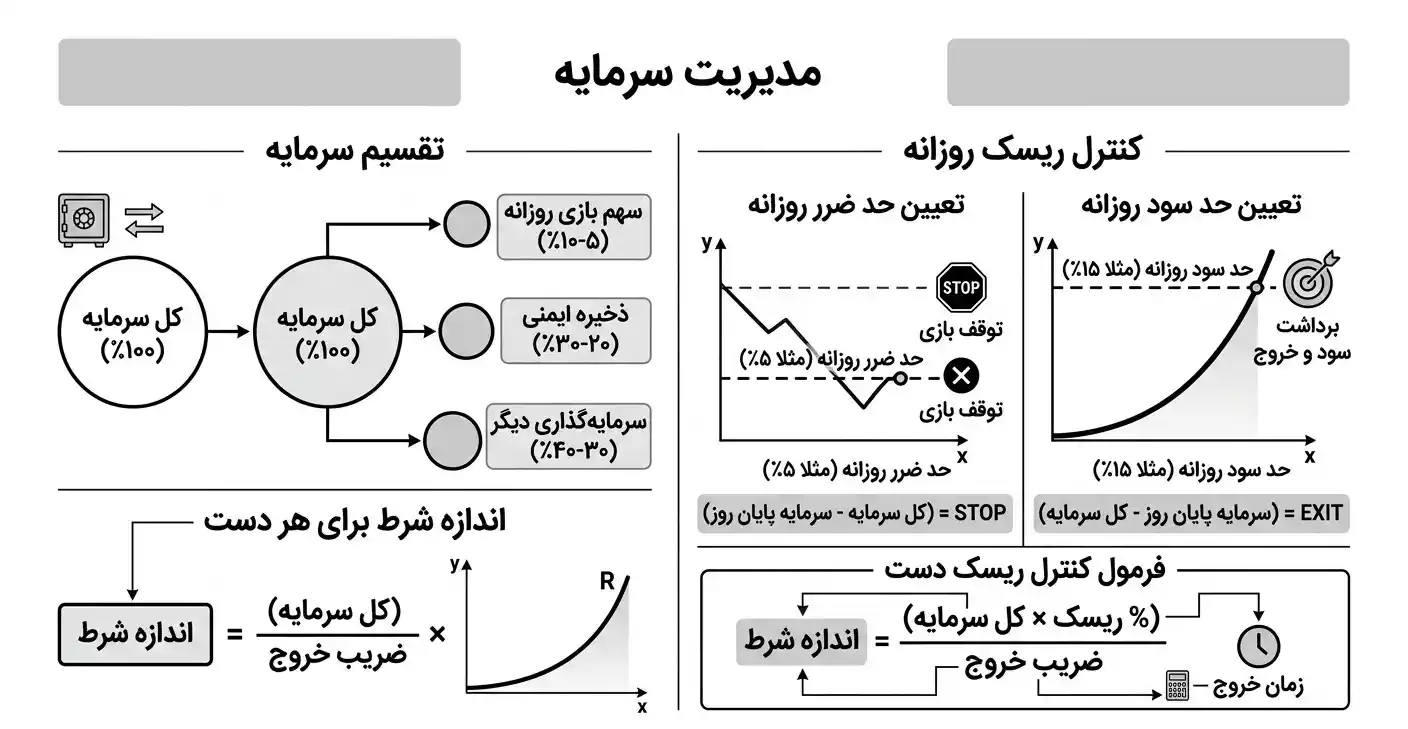 اینفوگرافیک مدیریت سرمایه و حد ضرر در بازی انفجار
