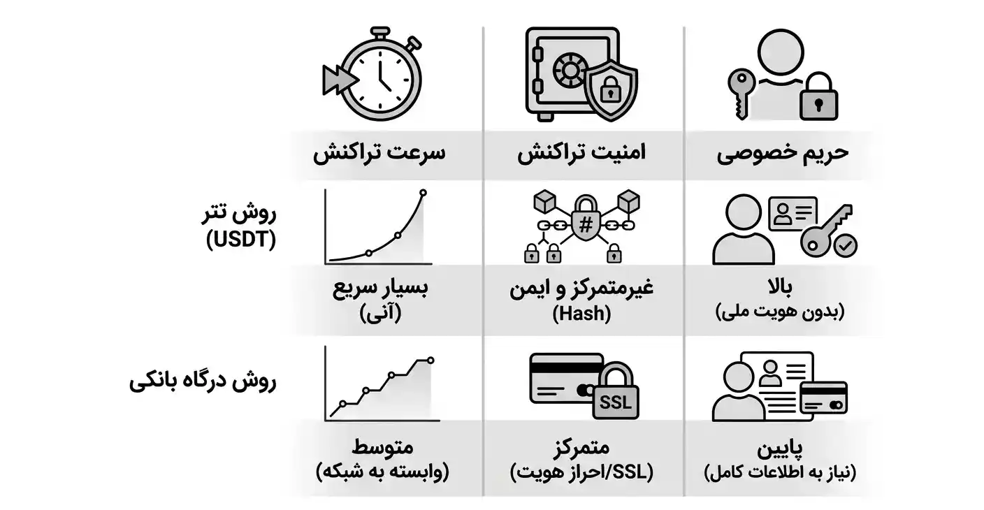 مقایسه روش‌های شارژ بازی انفجار با تتر و درگاه بانکی از نظر سرعت و امنیت تراکنش