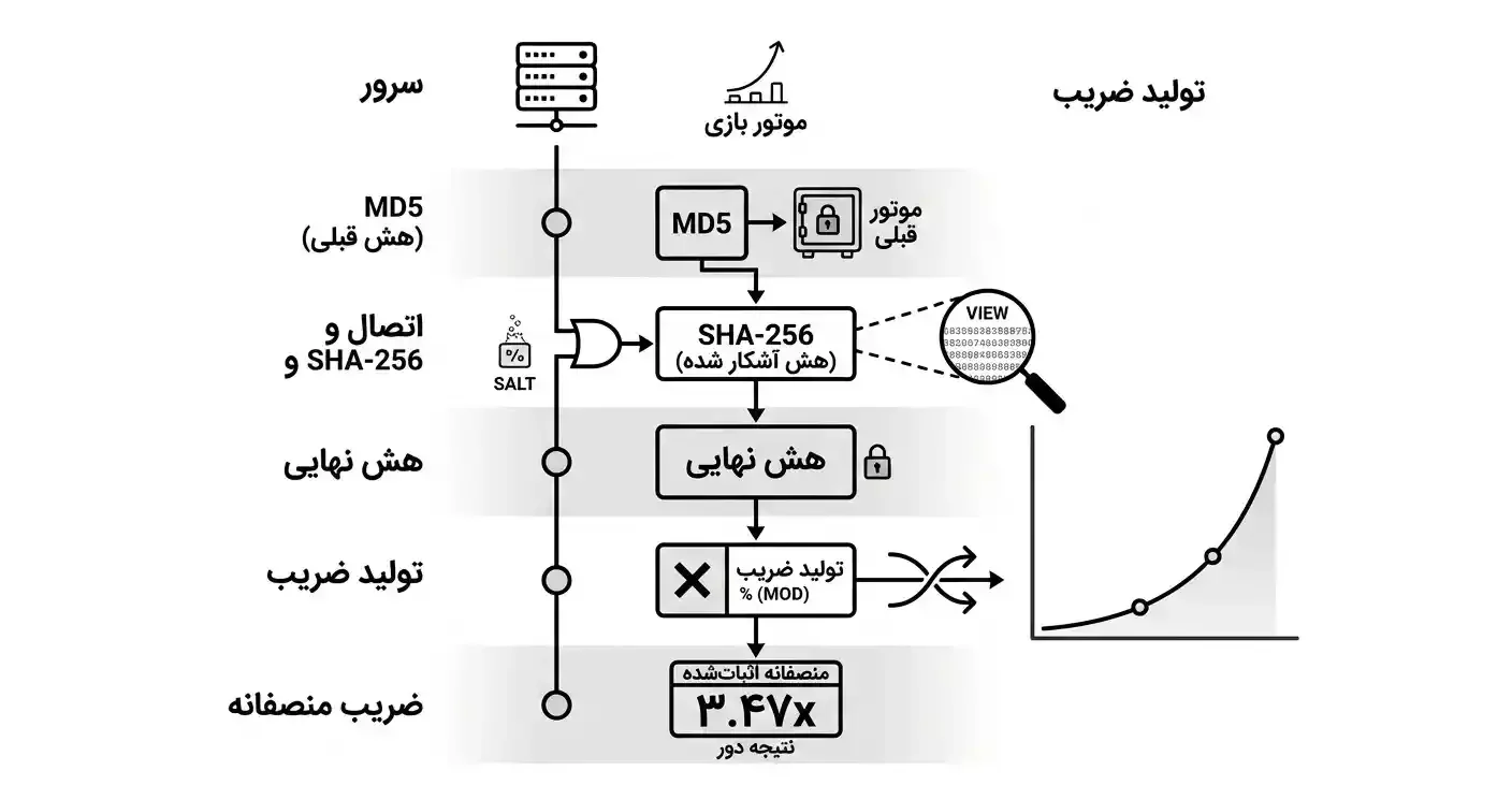 اینفوگرافیک نحوه کار الگوریتم SHA256 و MD5 در تولید ضریب منصفانه بازی انفجار